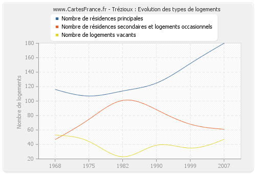 Trézioux : Evolution des types de logements