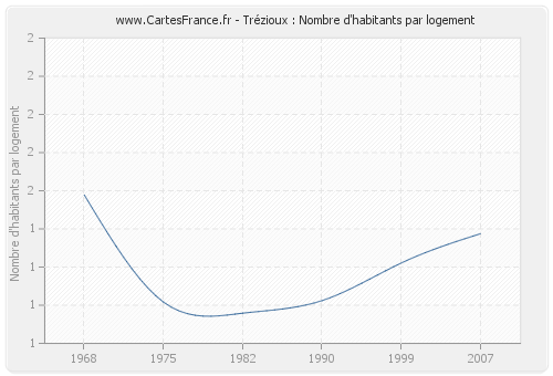 Trézioux : Nombre d'habitants par logement