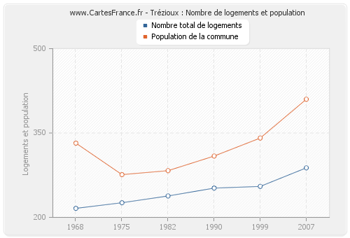 Trézioux : Nombre de logements et population
