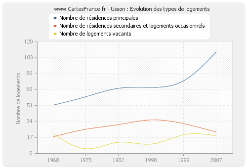 Usson : Evolution des types de logements