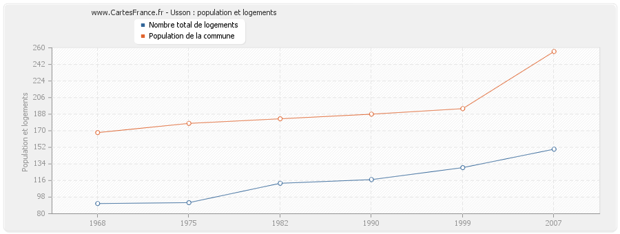 Usson : population et logements