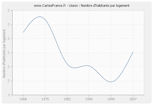 Usson : Nombre d'habitants par logement