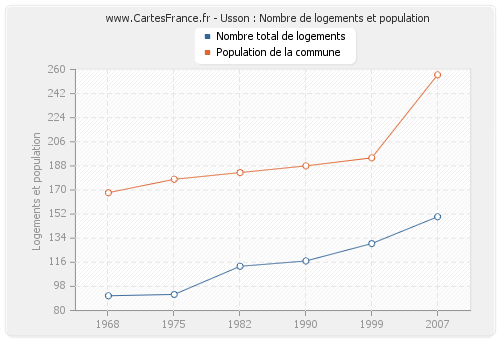 Usson : Nombre de logements et population