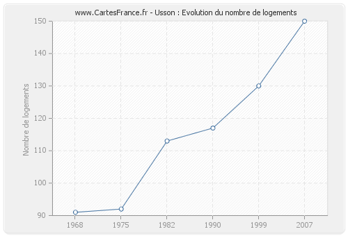 Usson : Evolution du nombre de logements