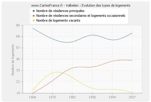 Valbeleix : Evolution des types de logements