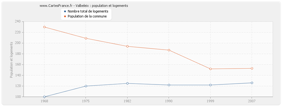 Valbeleix : population et logements