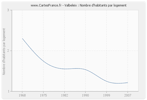 Valbeleix : Nombre d'habitants par logement