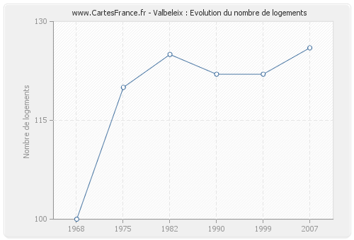 Valbeleix : Evolution du nombre de logements