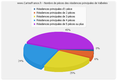 Nombre de pièces des résidences principales de Valbeleix