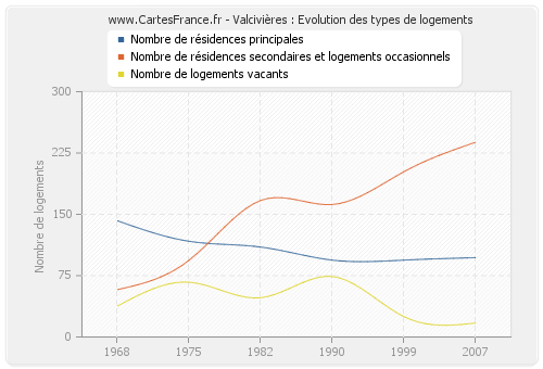 Valcivières : Evolution des types de logements