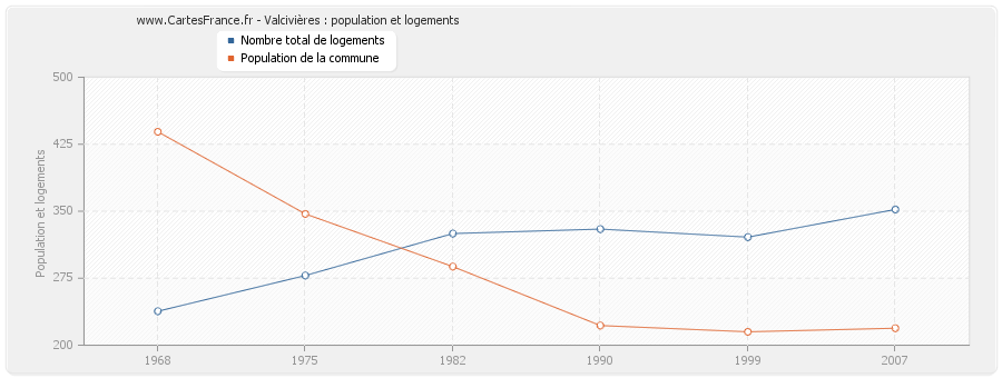 Valcivières : population et logements