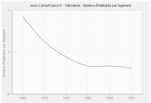 Valcivières : Nombre d'habitants par logement