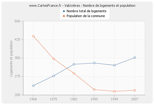 Valcivières : Nombre de logements et population