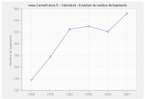 Valcivières : Evolution du nombre de logements