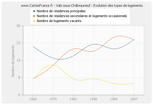 Valz-sous-Châteauneuf : Evolution des types de logements