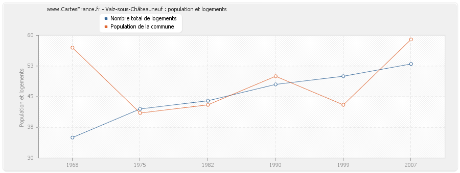 Valz-sous-Châteauneuf : population et logements