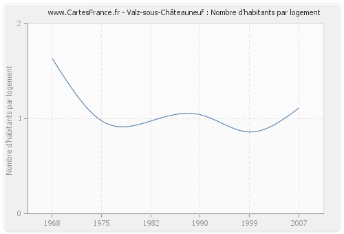 Valz-sous-Châteauneuf : Nombre d'habitants par logement
