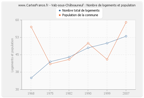 Valz-sous-Châteauneuf : Nombre de logements et population