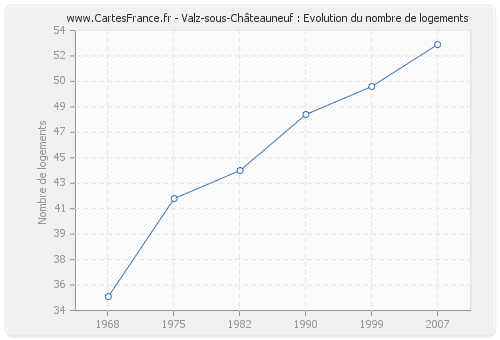 Valz-sous-Châteauneuf : Evolution du nombre de logements