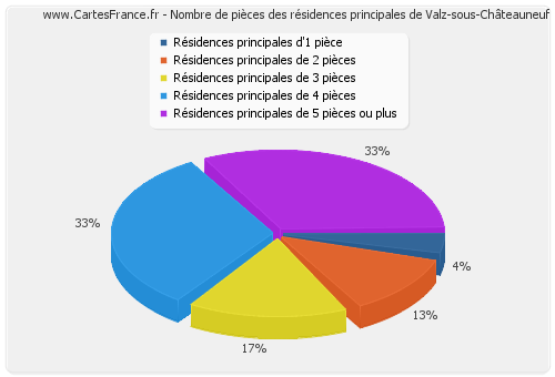 Nombre de pièces des résidences principales de Valz-sous-Châteauneuf