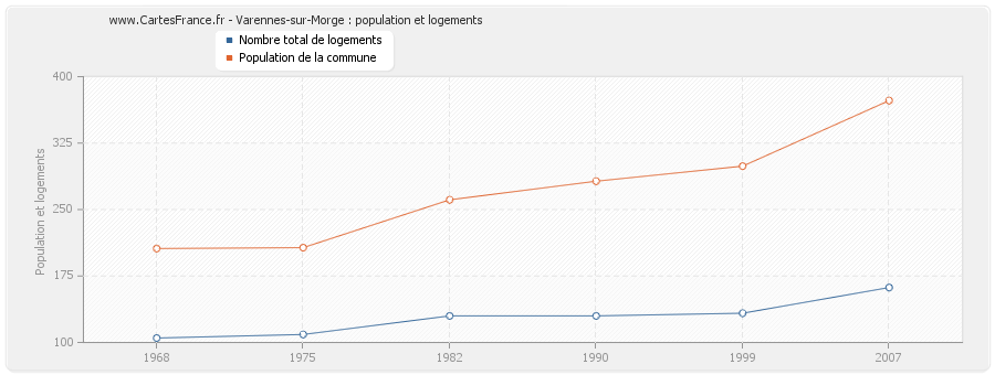 Varennes-sur-Morge : population et logements