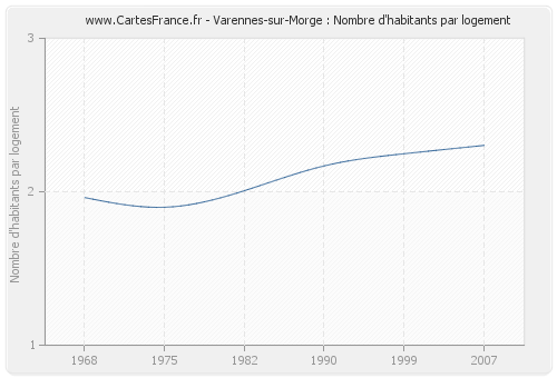 Varennes-sur-Morge : Nombre d'habitants par logement