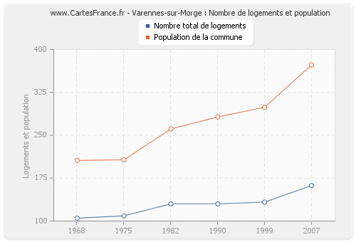 Varennes-sur-Morge : Nombre de logements et population