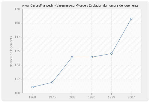 Varennes-sur-Morge : Evolution du nombre de logements