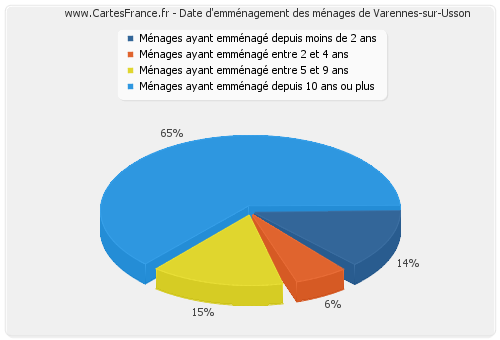 Date d'emménagement des ménages de Varennes-sur-Usson