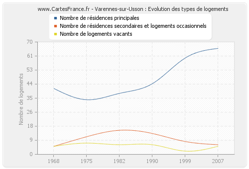 Varennes-sur-Usson : Evolution des types de logements