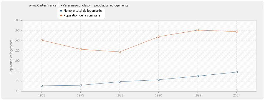 Varennes-sur-Usson : population et logements