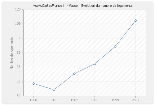Vassel : Evolution du nombre de logements