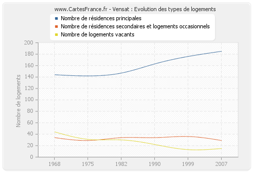 Vensat : Evolution des types de logements