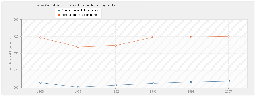 Vensat : population et logements