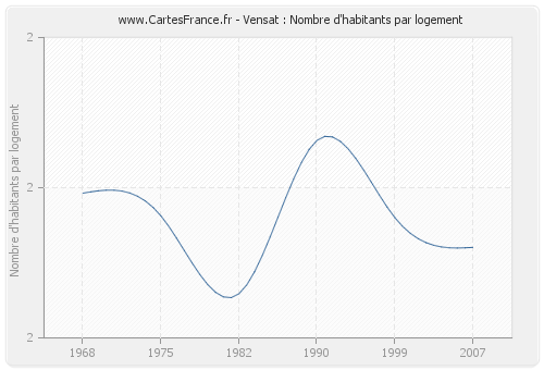 Vensat : Nombre d'habitants par logement