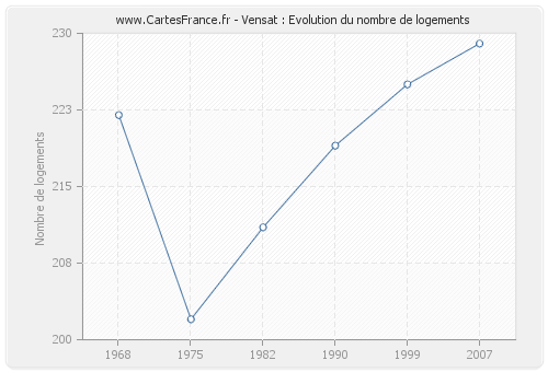 Vensat : Evolution du nombre de logements