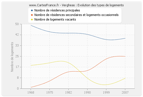 Vergheas : Evolution des types de logements