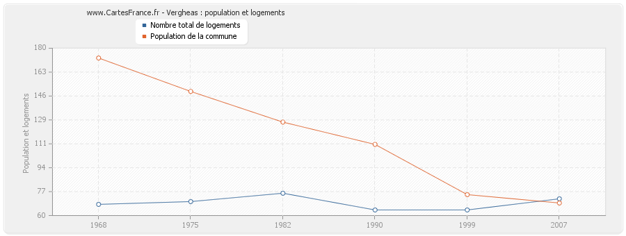 Vergheas : population et logements