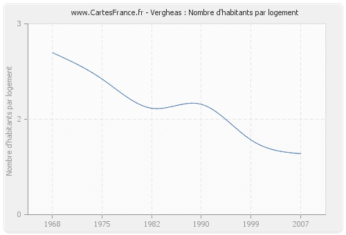 Vergheas : Nombre d'habitants par logement