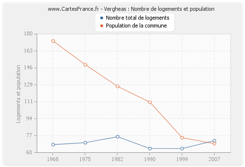 Vergheas : Nombre de logements et population