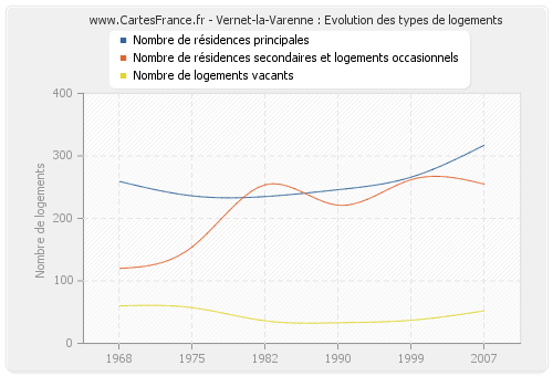 Vernet-la-Varenne : Evolution des types de logements
