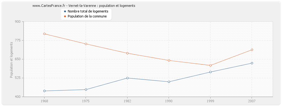 Vernet-la-Varenne : population et logements