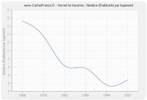 Vernet-la-Varenne : Nombre d'habitants par logement