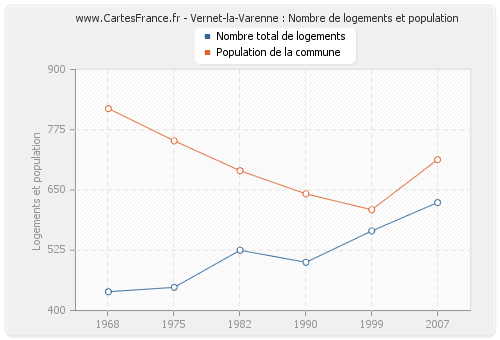 Vernet-la-Varenne : Nombre de logements et population