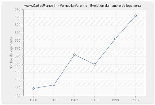 Vernet-la-Varenne : Evolution du nombre de logements
