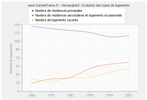 Verneugheol : Evolution des types de logements