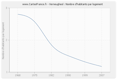 Verneugheol : Nombre d'habitants par logement