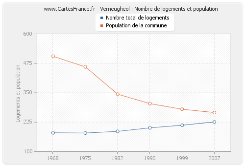 Verneugheol : Nombre de logements et population