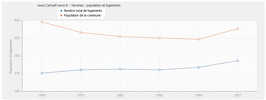 Vernines : population et logements