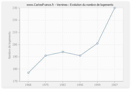 Vernines : Evolution du nombre de logements